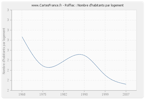 Roffiac : Nombre d'habitants par logement