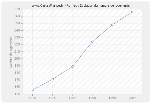 Roffiac : Evolution du nombre de logements