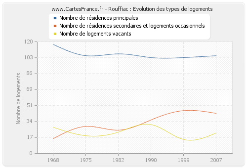 Rouffiac : Evolution des types de logements