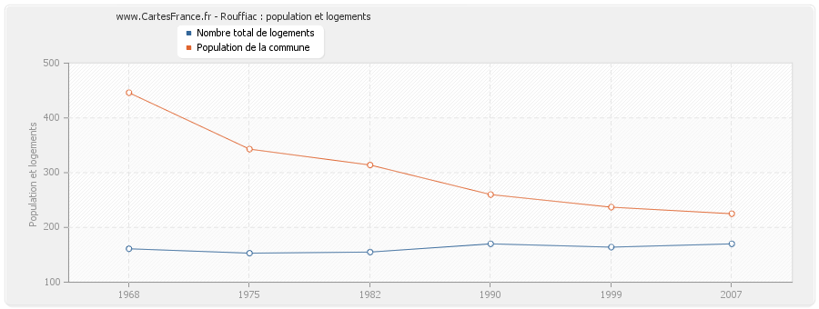 Rouffiac : population et logements