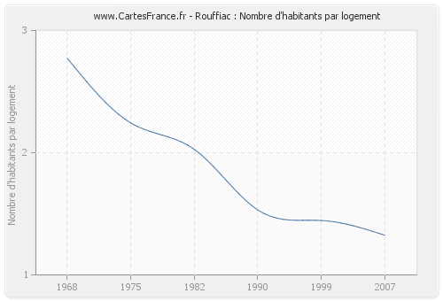 Rouffiac : Nombre d'habitants par logement