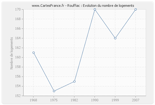 Rouffiac : Evolution du nombre de logements