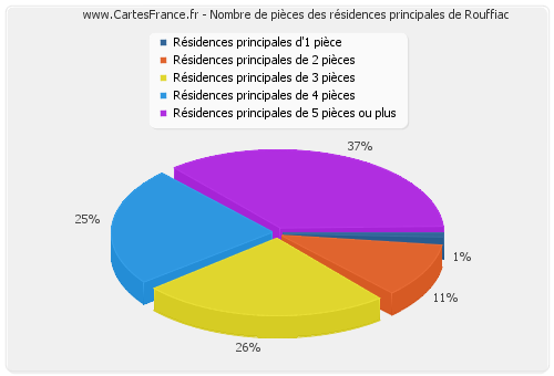 Nombre de pièces des résidences principales de Rouffiac