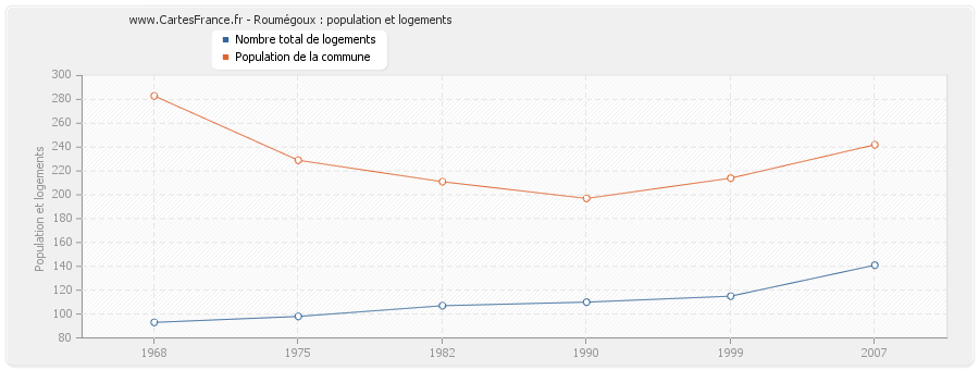 Roumégoux : population et logements