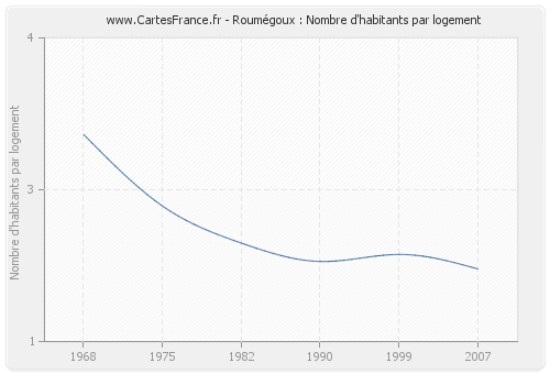 Roumégoux : Nombre d'habitants par logement