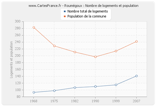 Roumégoux : Nombre de logements et population