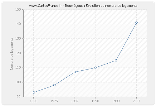 Roumégoux : Evolution du nombre de logements