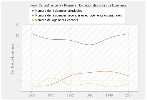 Rouziers : Evolution des types de logements