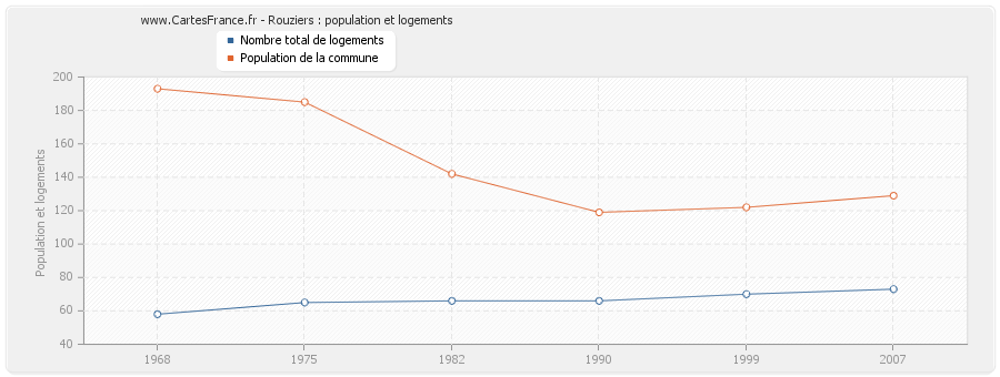 Rouziers : population et logements