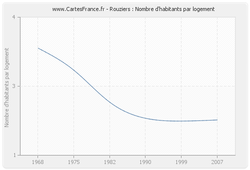 Rouziers : Nombre d'habitants par logement