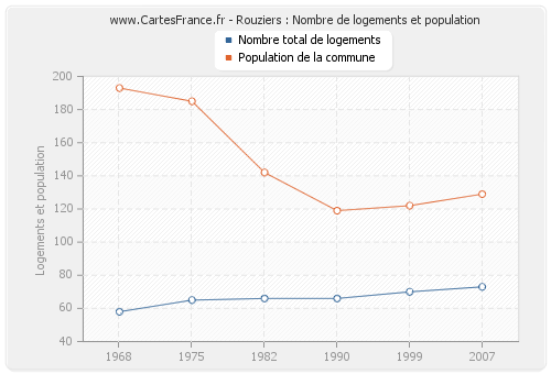 Rouziers : Nombre de logements et population