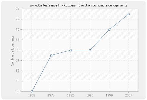 Rouziers : Evolution du nombre de logements