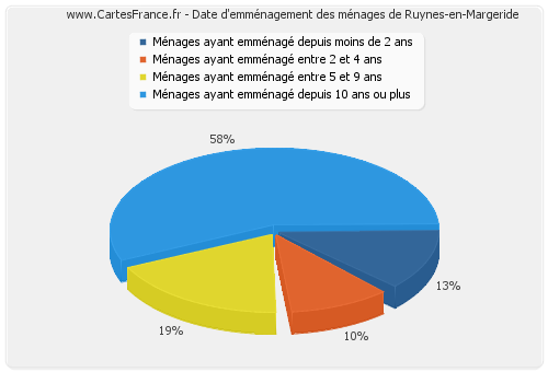 Date d'emménagement des ménages de Ruynes-en-Margeride