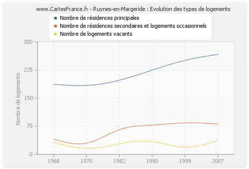 Ruynes-en-Margeride : Evolution des types de logements