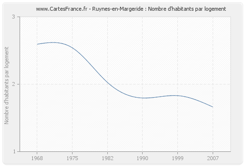 Ruynes-en-Margeride : Nombre d'habitants par logement
