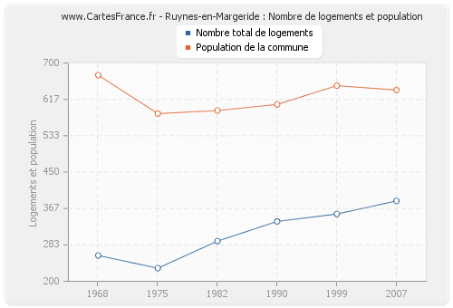Ruynes-en-Margeride : Nombre de logements et population