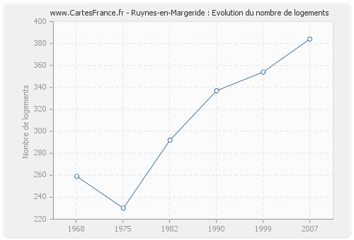 Ruynes-en-Margeride : Evolution du nombre de logements