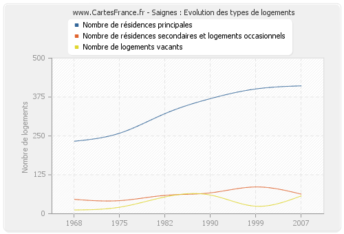 Saignes : Evolution des types de logements