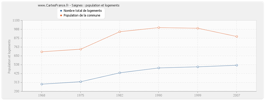 Saignes : population et logements