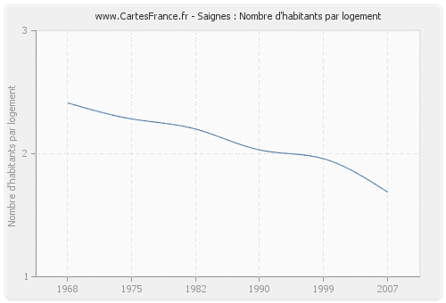 Saignes : Nombre d'habitants par logement