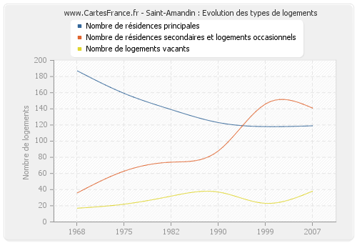 Saint-Amandin : Evolution des types de logements