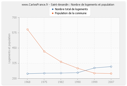 Saint-Amandin : Nombre de logements et population
