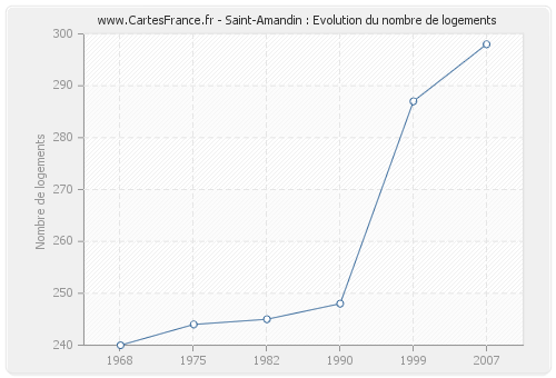 Saint-Amandin : Evolution du nombre de logements