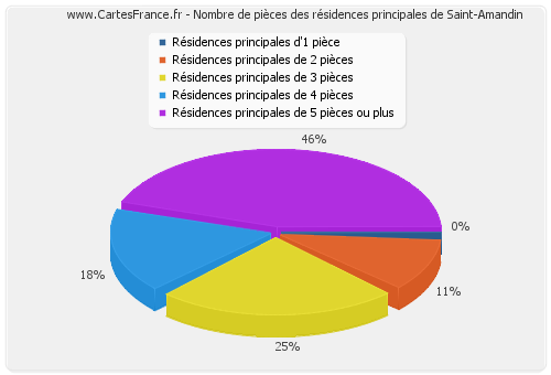 Nombre de pièces des résidences principales de Saint-Amandin