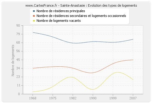 Sainte-Anastasie : Evolution des types de logements