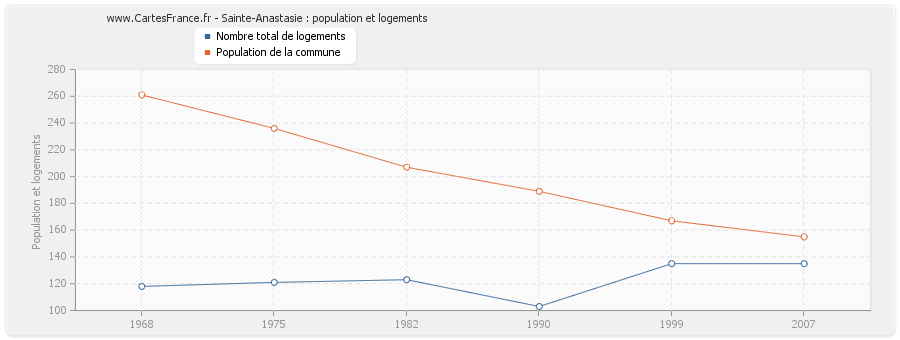 Sainte-Anastasie : population et logements