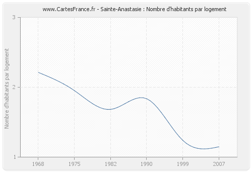 Sainte-Anastasie : Nombre d'habitants par logement