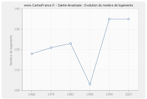 Sainte-Anastasie : Evolution du nombre de logements