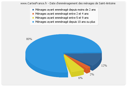 Date d'emménagement des ménages de Saint-Antoine