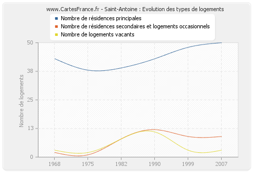 Saint-Antoine : Evolution des types de logements