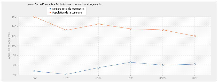 Saint-Antoine : population et logements