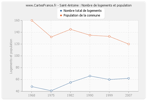 Saint-Antoine : Nombre de logements et population