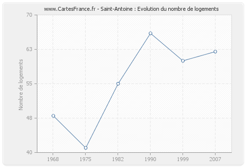 Saint-Antoine : Evolution du nombre de logements