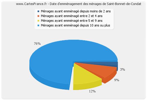 Date d'emménagement des ménages de Saint-Bonnet-de-Condat