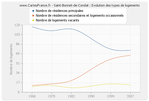 Saint-Bonnet-de-Condat : Evolution des types de logements