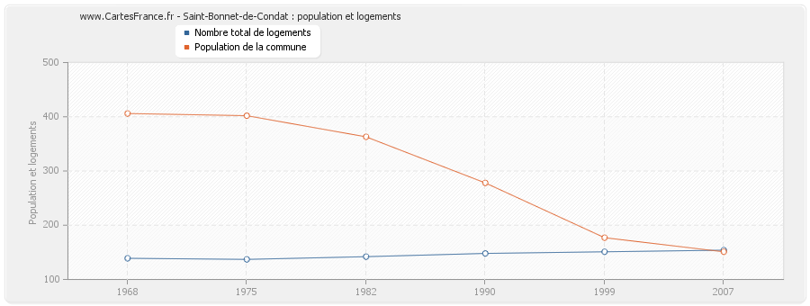 Saint-Bonnet-de-Condat : population et logements