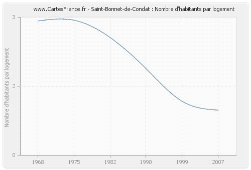 Saint-Bonnet-de-Condat : Nombre d'habitants par logement