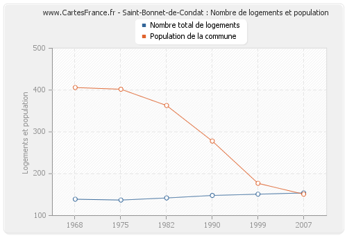 Saint-Bonnet-de-Condat : Nombre de logements et population