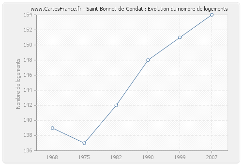 Saint-Bonnet-de-Condat : Evolution du nombre de logements