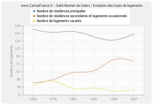Saint-Bonnet-de-Salers : Evolution des types de logements