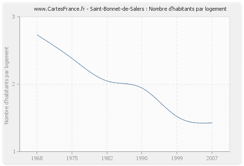 Saint-Bonnet-de-Salers : Nombre d'habitants par logement
