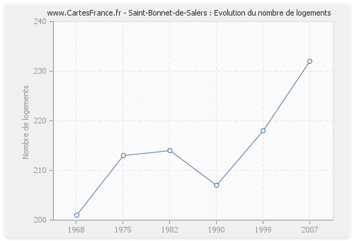 Saint-Bonnet-de-Salers : Evolution du nombre de logements