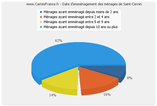 Date d'emménagement des ménages de Saint-Cernin