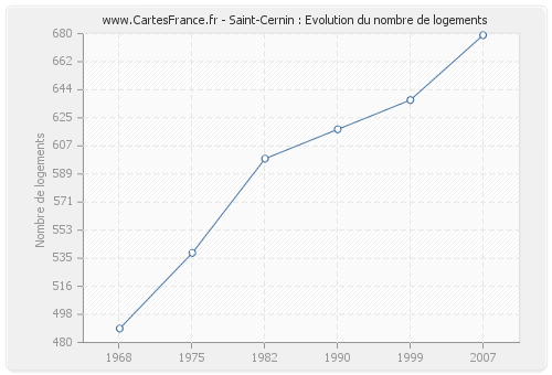Saint-Cernin : Evolution du nombre de logements