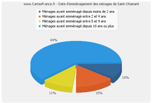 Date d'emménagement des ménages de Saint-Chamant