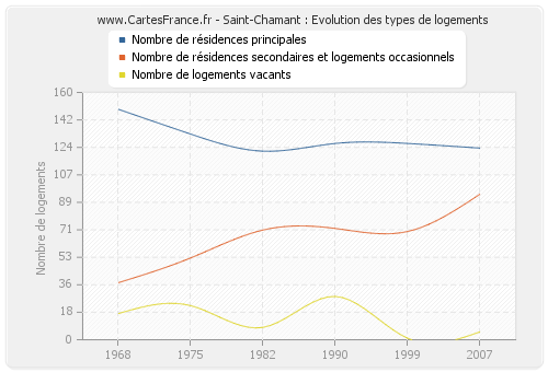 Saint-Chamant : Evolution des types de logements